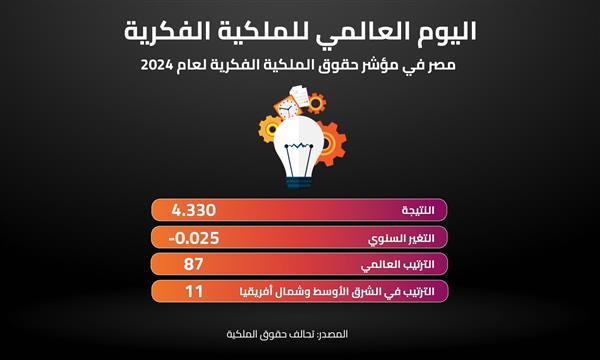 مصر في مؤشر حقوق الملكية الفكرية لعام 2024